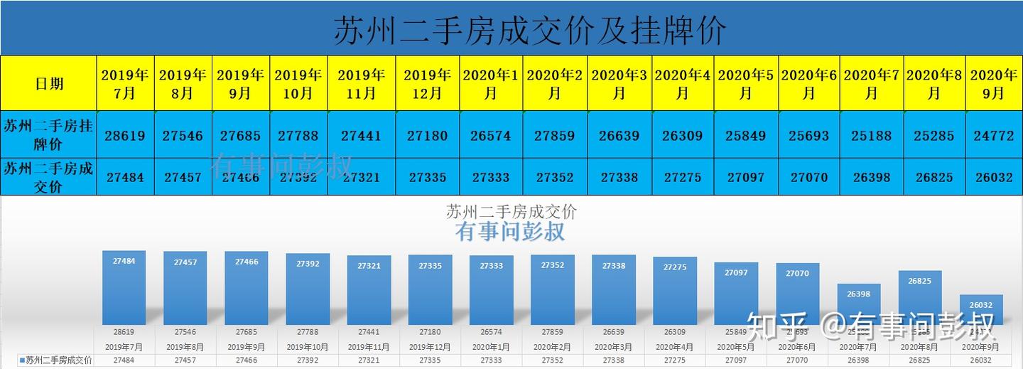 苏州房价跌破2万7,苏州楼市降温,九万炒房客被套苏州楼市 - 知乎