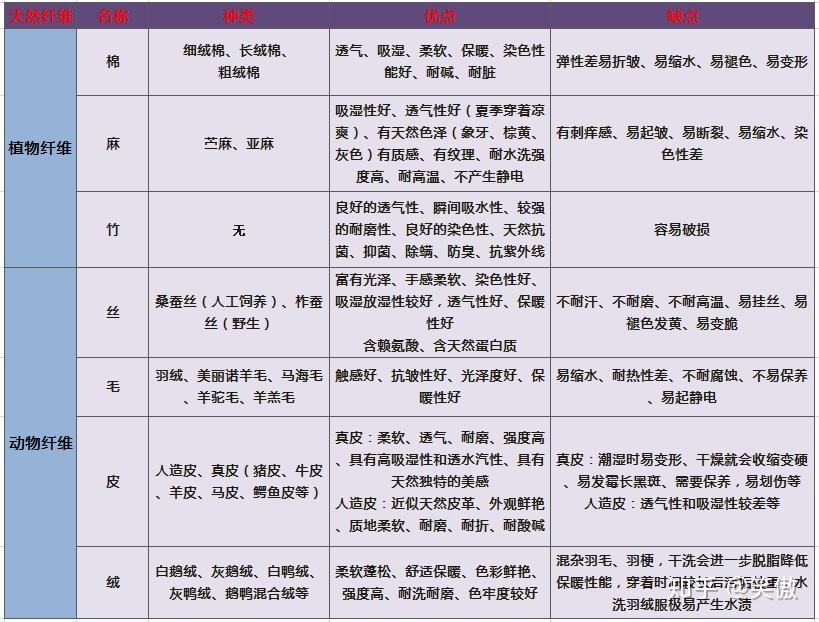 衣服面料全知识买衣服前来看看