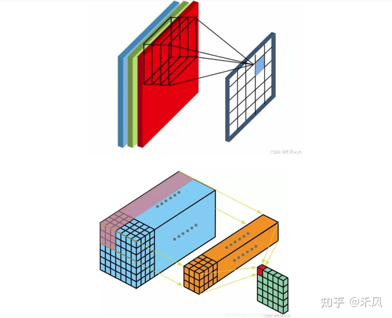 【深度学习】各种卷积—卷积、反卷积、空洞卷积、可分离卷积、分组卷积 - 知乎