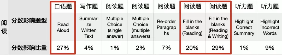 【务必收藏】PTE 更新后，题型占分比出炉！备考重点大变化！ - 知乎
