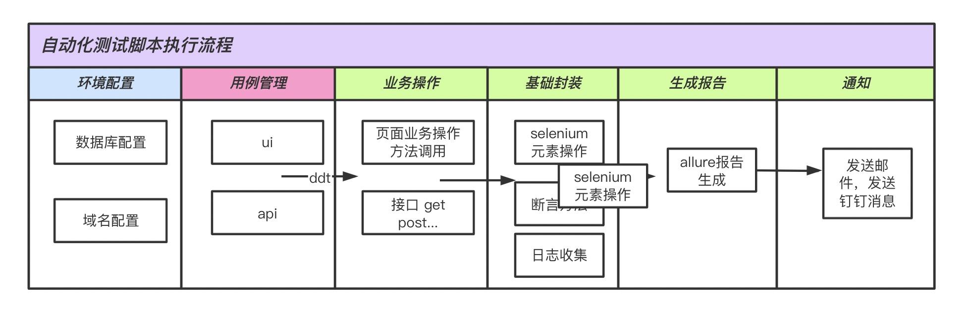 自动化测试框架结构图