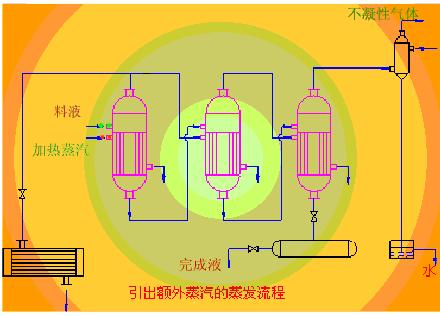 蒸發流程逆流加料蒸發流程(1)引出額外蒸汽的三效蒸發流程圖發佈於