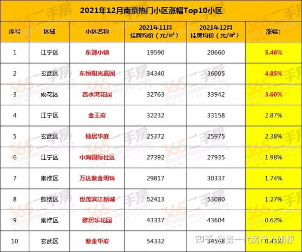 南京最新二手房涨跌幅曝光!“五年不涨”的刚需盘大翻盘,江北核大跌! - 知乎