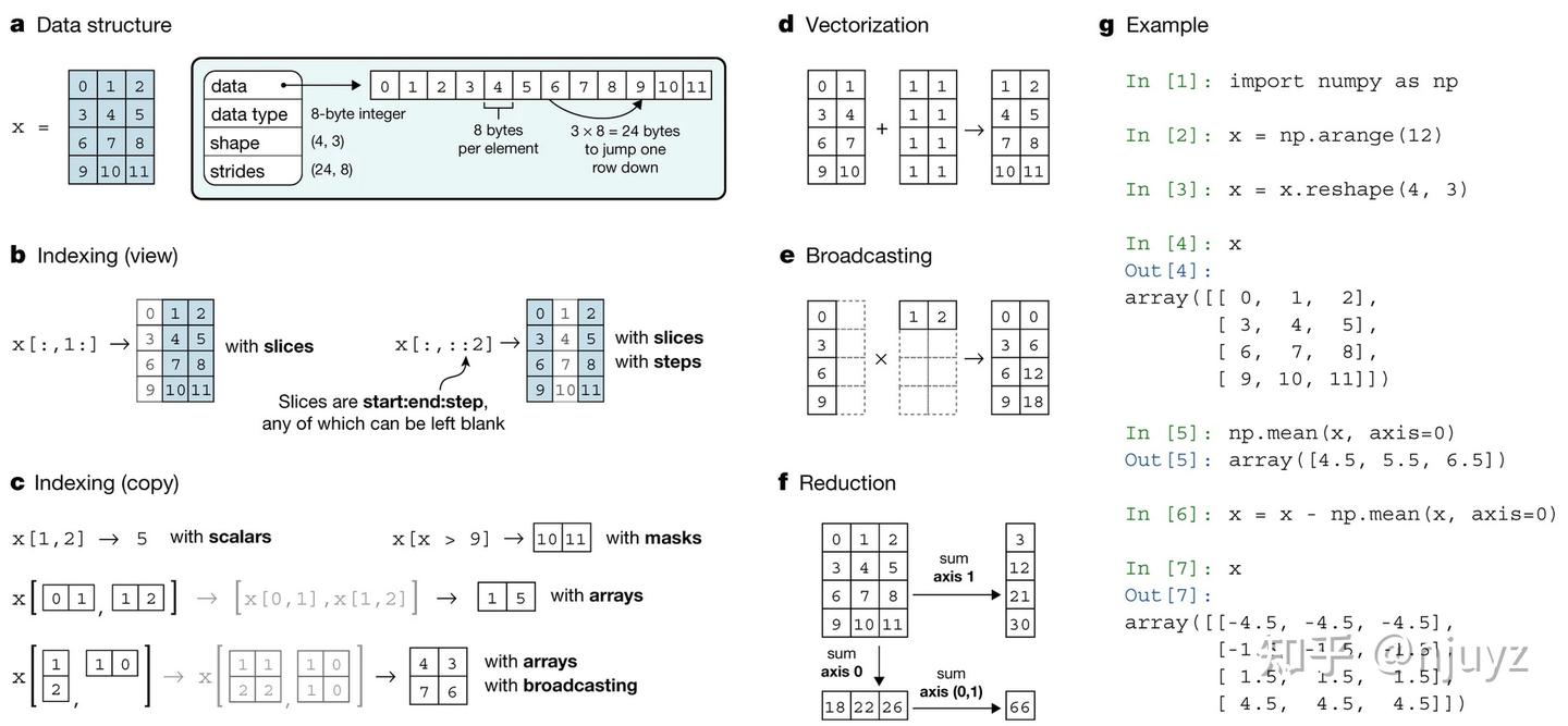 【论文笔记】Array Programming with NumPy - 知乎