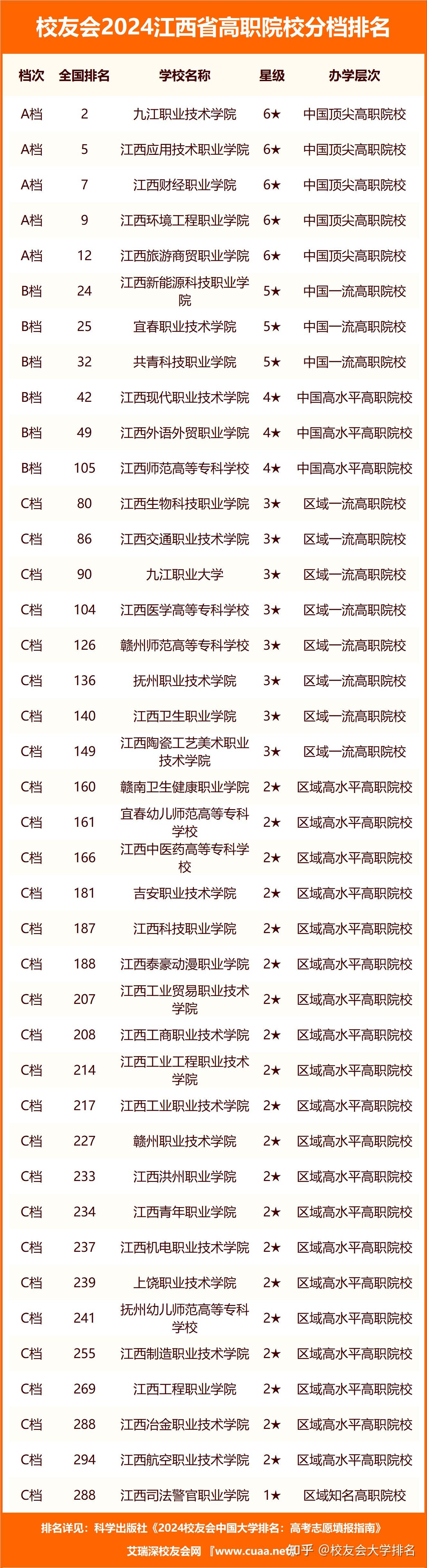 宜春幼儿师范高等专科学校,江西中医药高等专科学校,吉安职业技术学院
