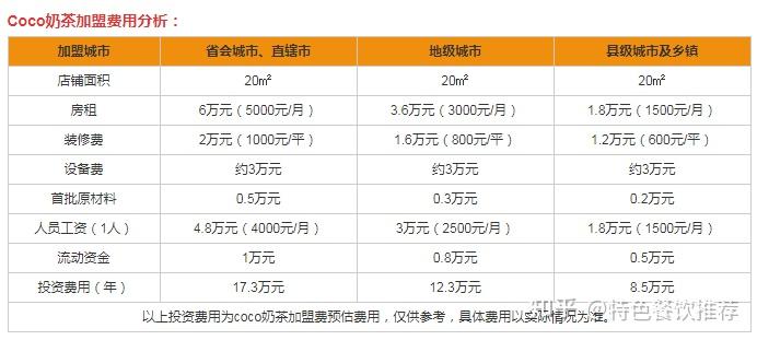 2022年coco都可奶茶加盟费用及加盟利润分析大公开coco都可加盟注意