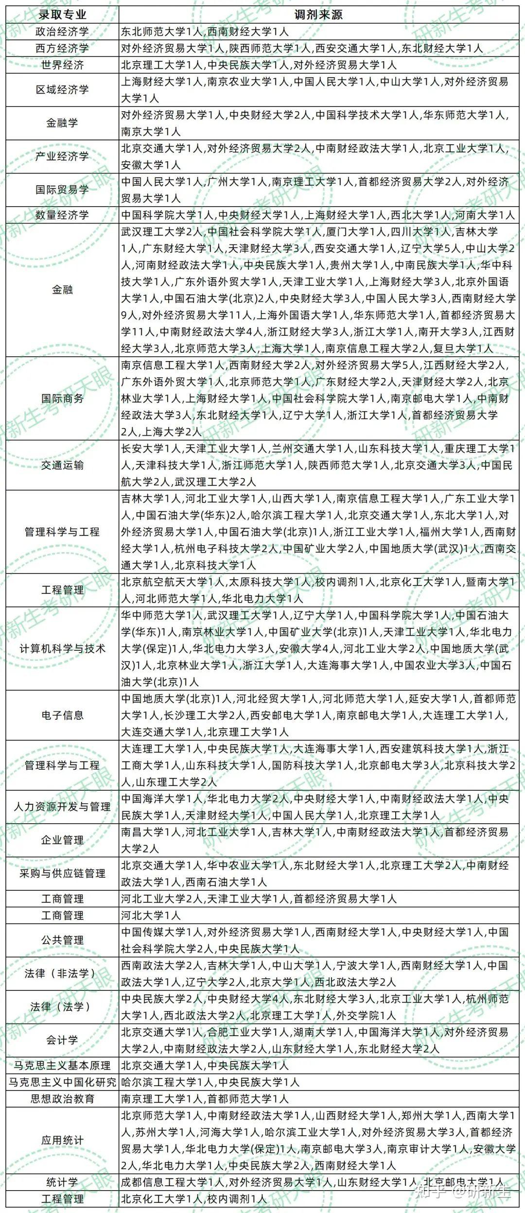北京物资学院超全调剂分析,含接收调剂专业、调剂来源等 - 知乎