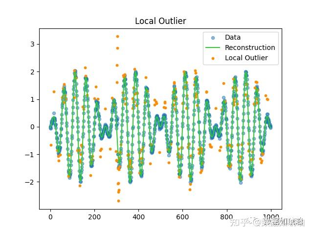 FFT-AutoEncoder时序异常检测思路（手把手源码） - 知乎