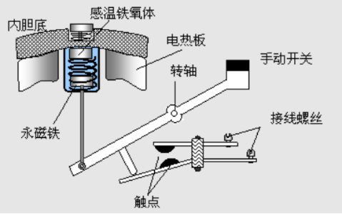 ih电磁加热,工作原理是内胆周围接通变交流电磁圈直接对电压力锅内胆