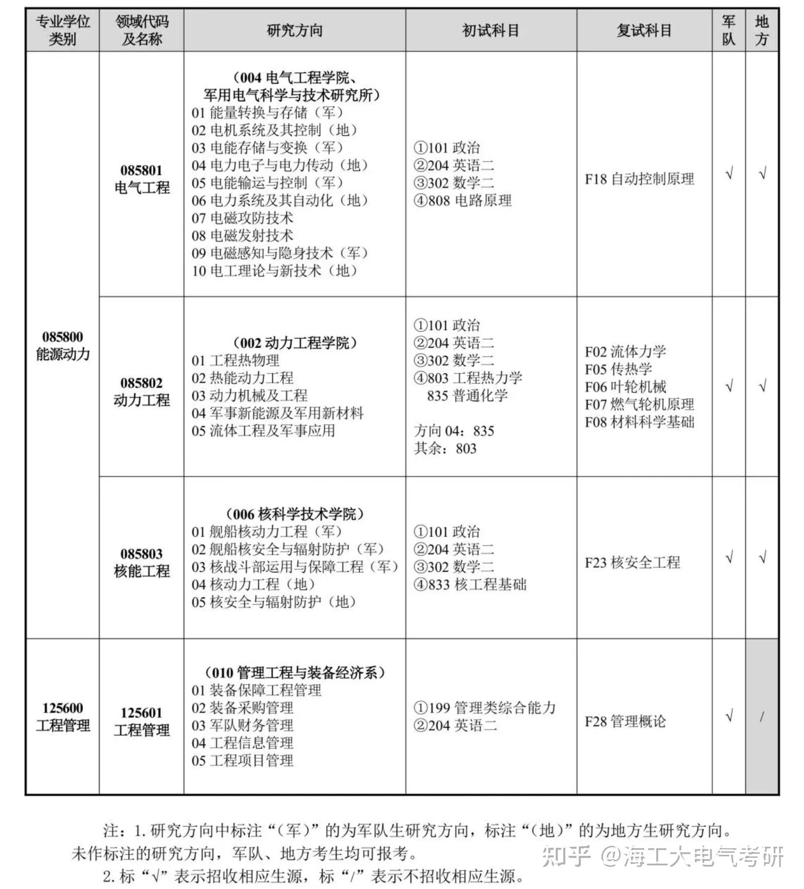 2026海军工程大学招生专业目录出炉! - 知乎
