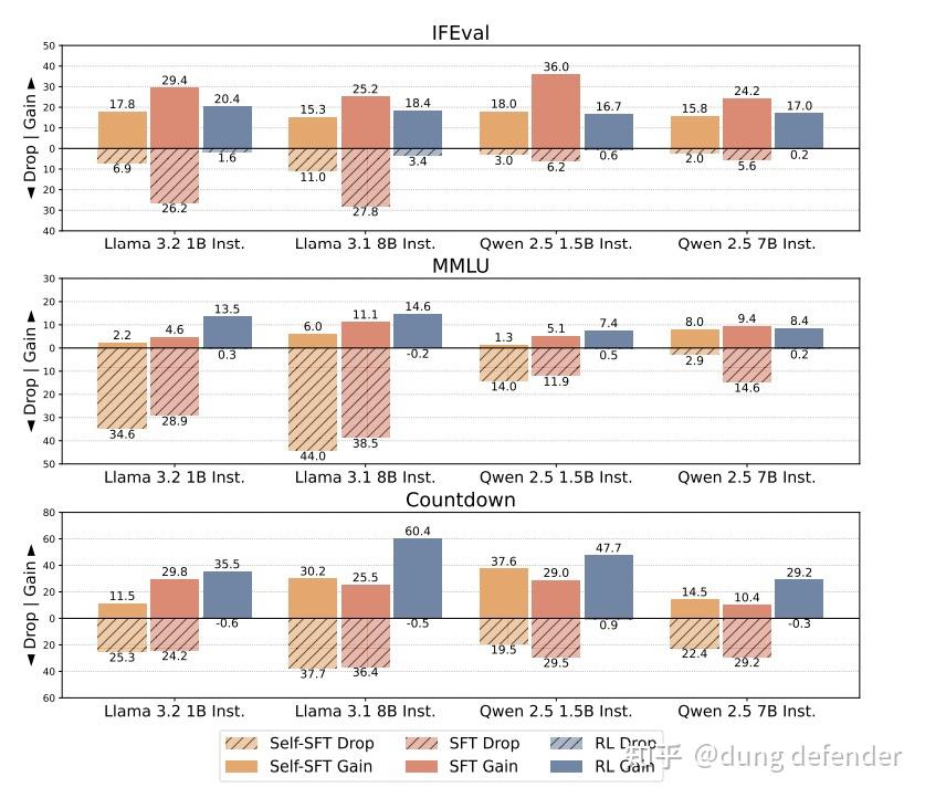 SFT和RL，在后训练中哪个更容易导致遗忘？