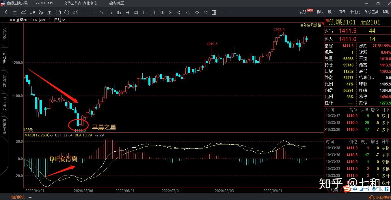 三, dif线低背离与k线看涨形态
