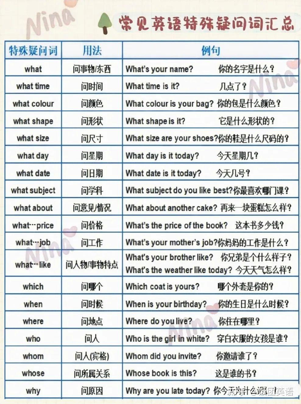 普通的特殊疑问句中,疑问词做什么成分? - 知乎