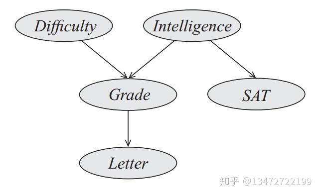 贝叶斯网络与D-Separation算法应用 - 知乎