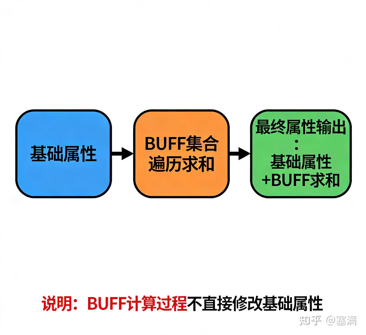 Trybuff 游戏技能与BUFF管理(游戏开发设计1) - 知乎
