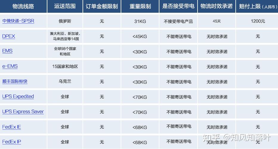 速卖通新手开店什么是速卖通线上发货速卖通线上发货物流方案