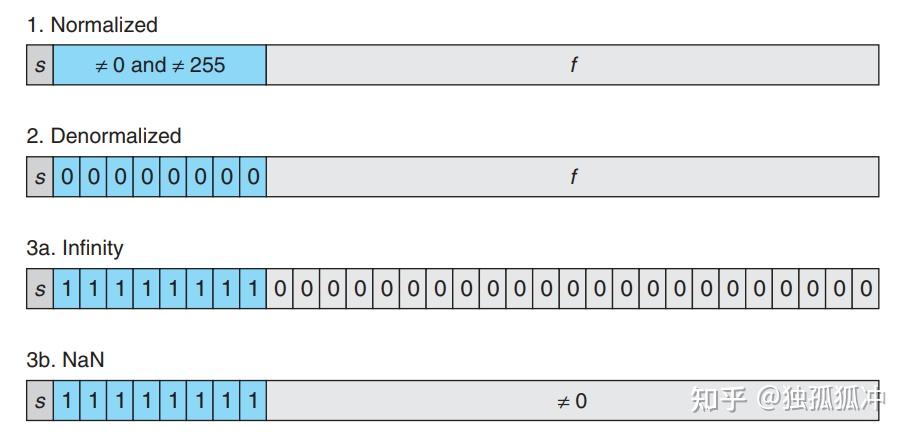 CSAPP datalab解析 - 知乎