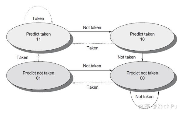 CPU MicroArch: Branch Prediction分支预测简述 - 知乎