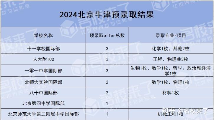 2024牛津预录取放榜,北上广包揽offer总数80%继续领跑!offer到手之后一定要做好这些! - 知乎