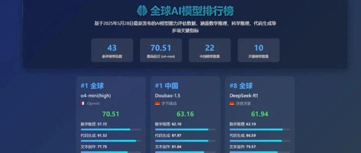 全球AI大模型最新排名发布！国产模型谁最强？DeepSeek、Doubao、SenseNova表现亮眼 - 知乎
