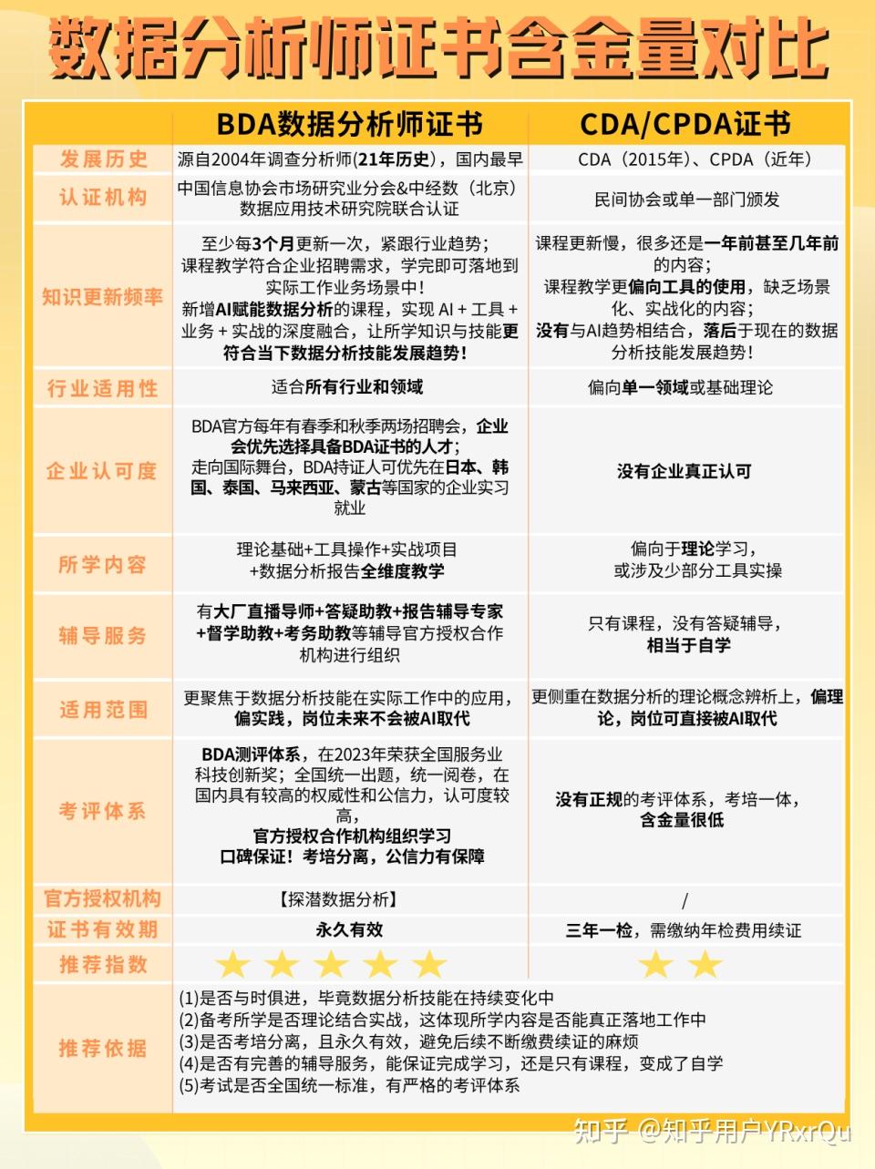 BDA vs CDA 深度对比：3 个维度告诉你，哪本证书更适合求职？ - 知乎