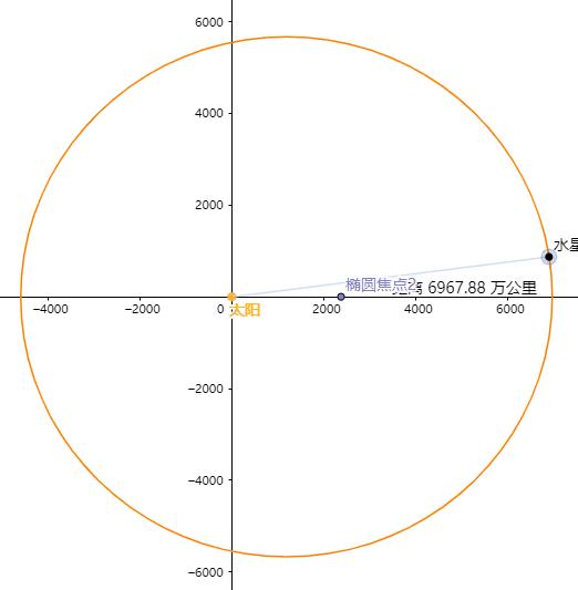 0549;地球绕日轨道的偏心率更小,才0.01667;金星为0.006772.
