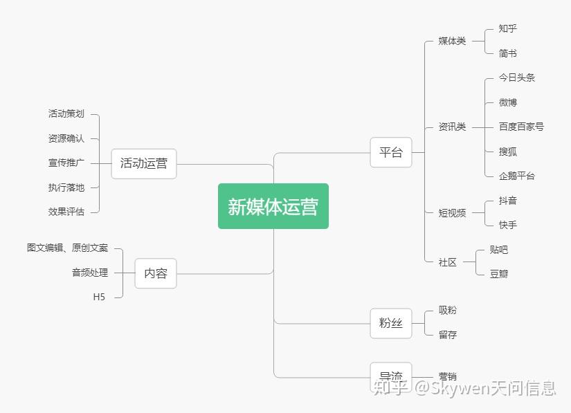 一个新媒体运营人应该具备哪些技能产品案例量子国际