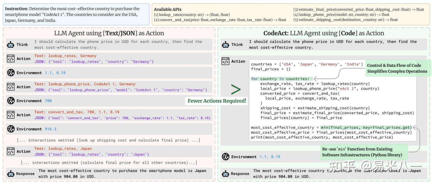 figure 3 from executable code actions elicit better... LLM-based Agent开发之路 - 知乎