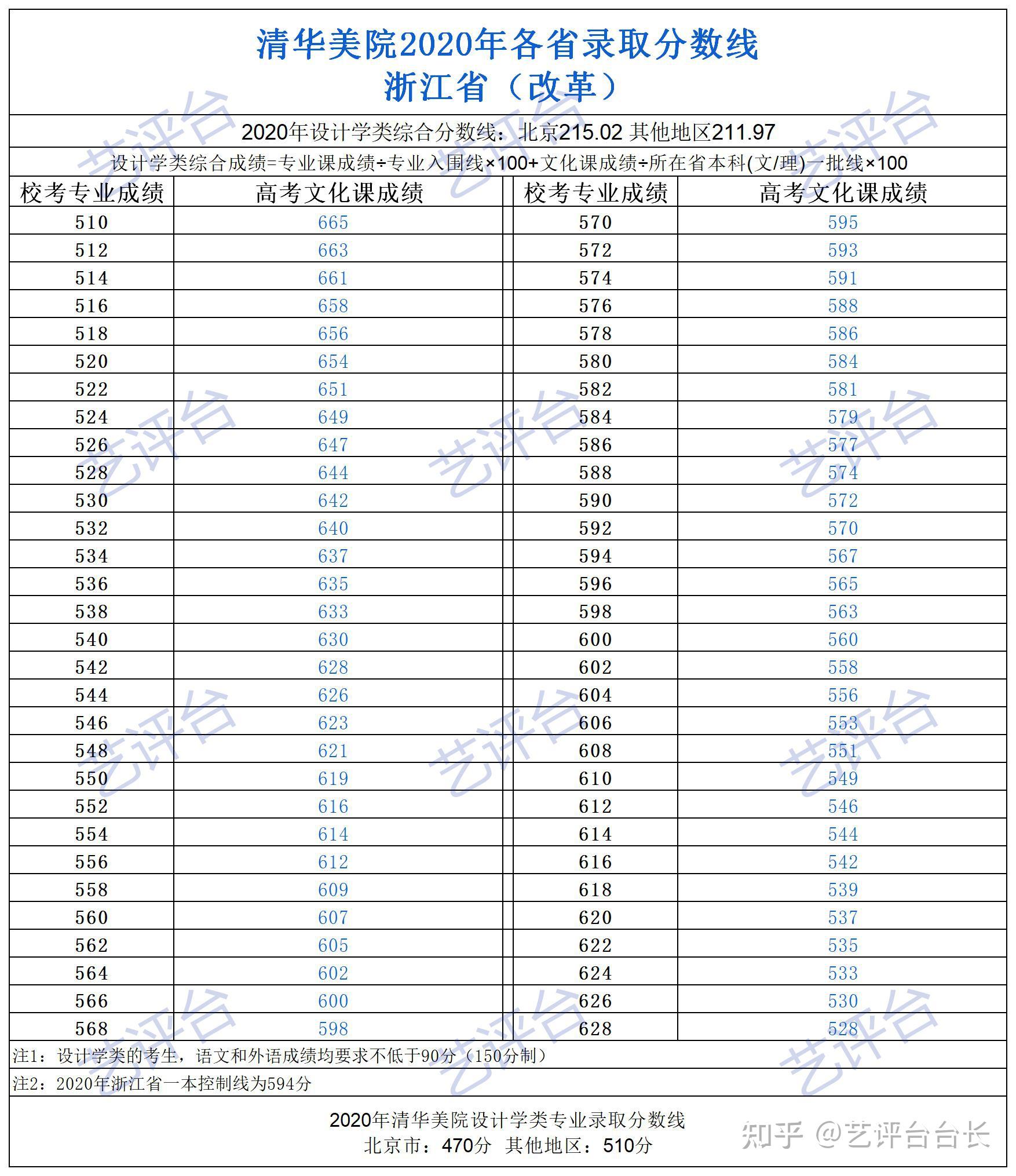 2020年清华录取分数线图片