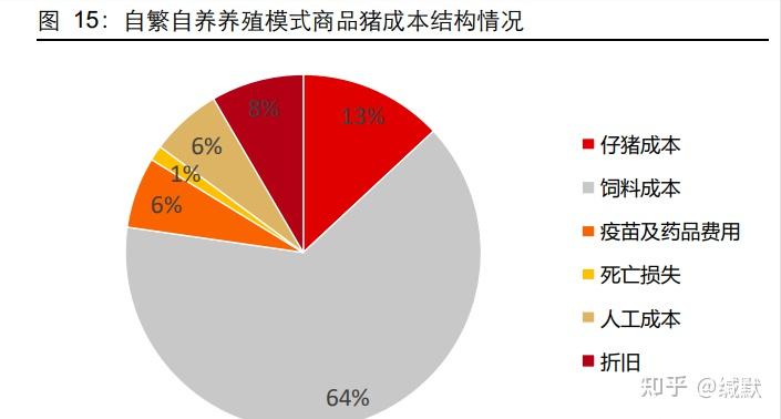 生猪养殖行业专题研究养殖企业成本改善的空间和难点在哪