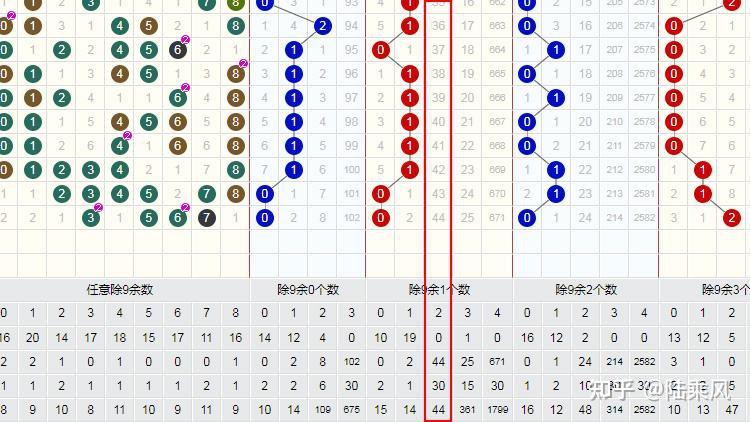 双色球2023093期走势分析预测，龙头凤尾这几码，有你看好的吗 - 知乎