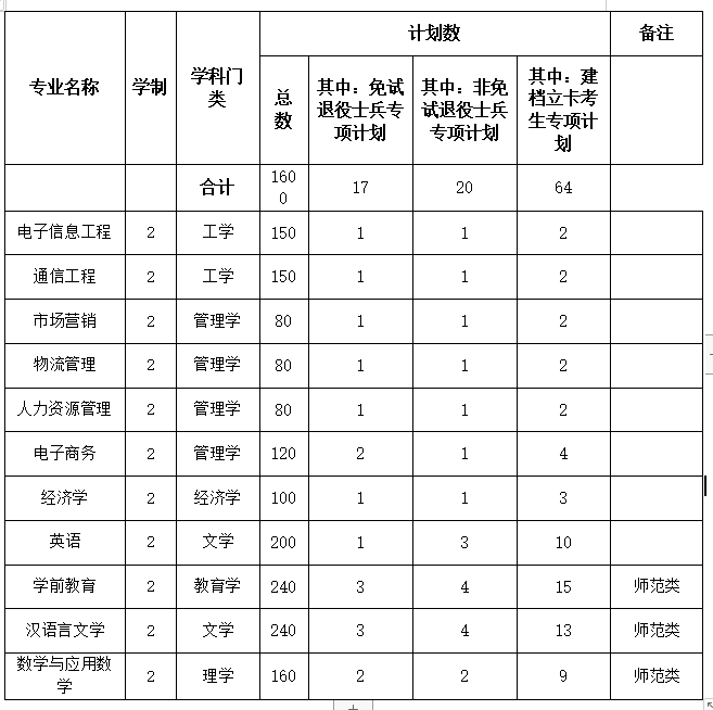 淮北理工學院公佈2022年專升本招生專業計劃與考試大綱