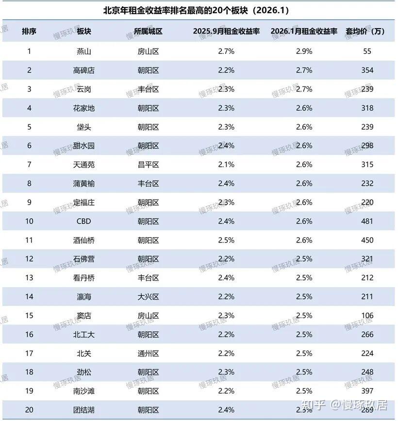 北京楼市:从租售比的角度,看房价是否合理。。。 - 知乎