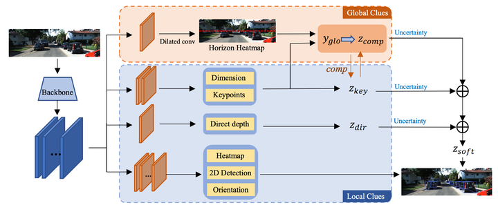 【3D目标检测】MonoCD: Monocular 3D Object Detection with Complementary Depths ...