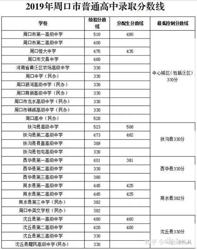 近三年河南省各地市高中录取分数线参考