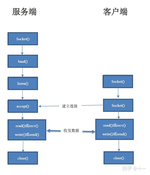 C++中的TCP socket通信 知乎