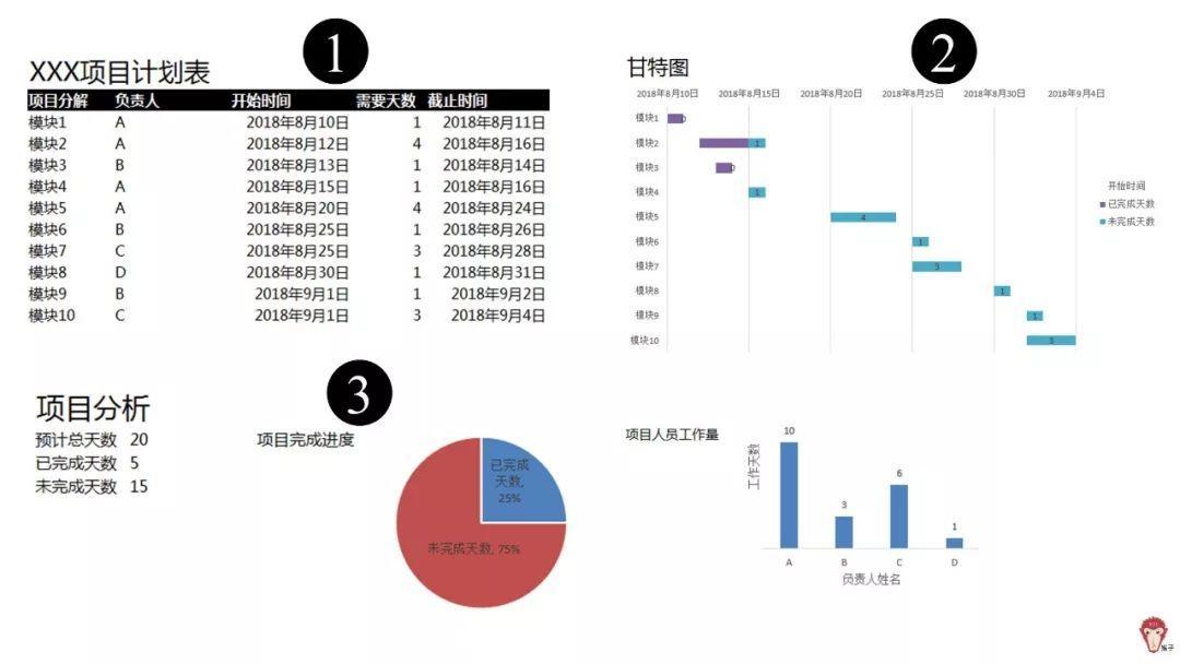 Excel 管理项目步骤 | 用 Excel 制作甘特图和自动报表来推进项目进度! - 知乎