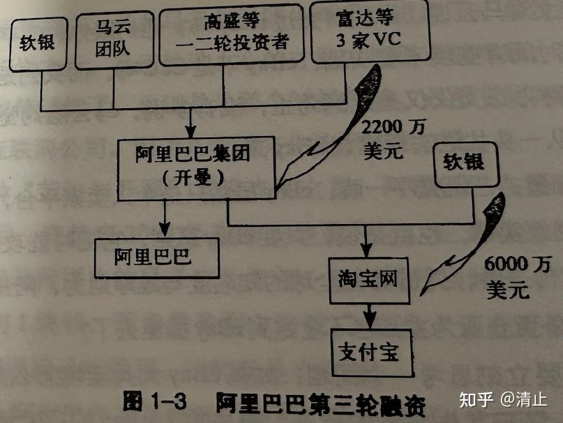 以阿里巴巴的股权结构变更为例:1999年2月,阿里巴巴设立,注册资本为50
