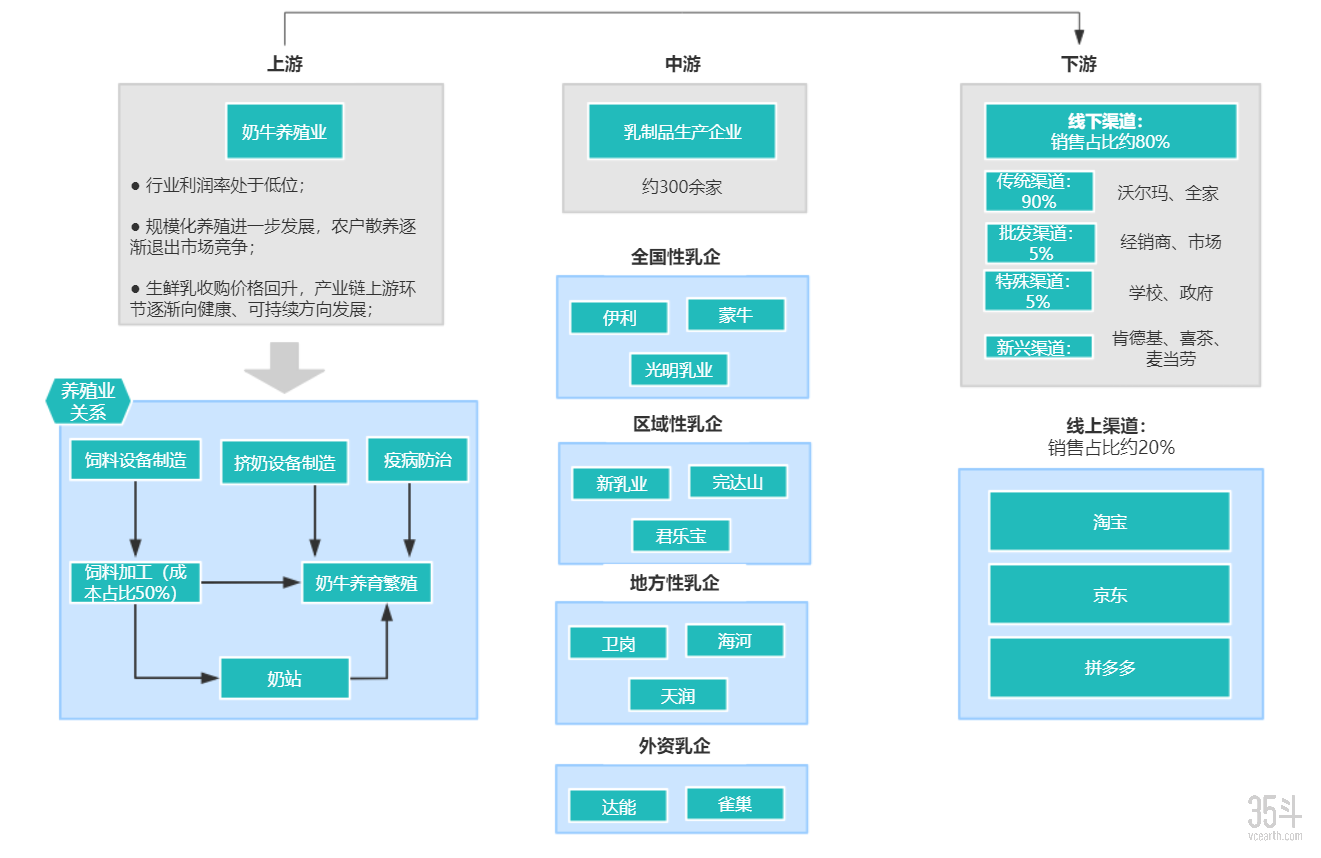 纵向延伸,一体化的乳业产业链
