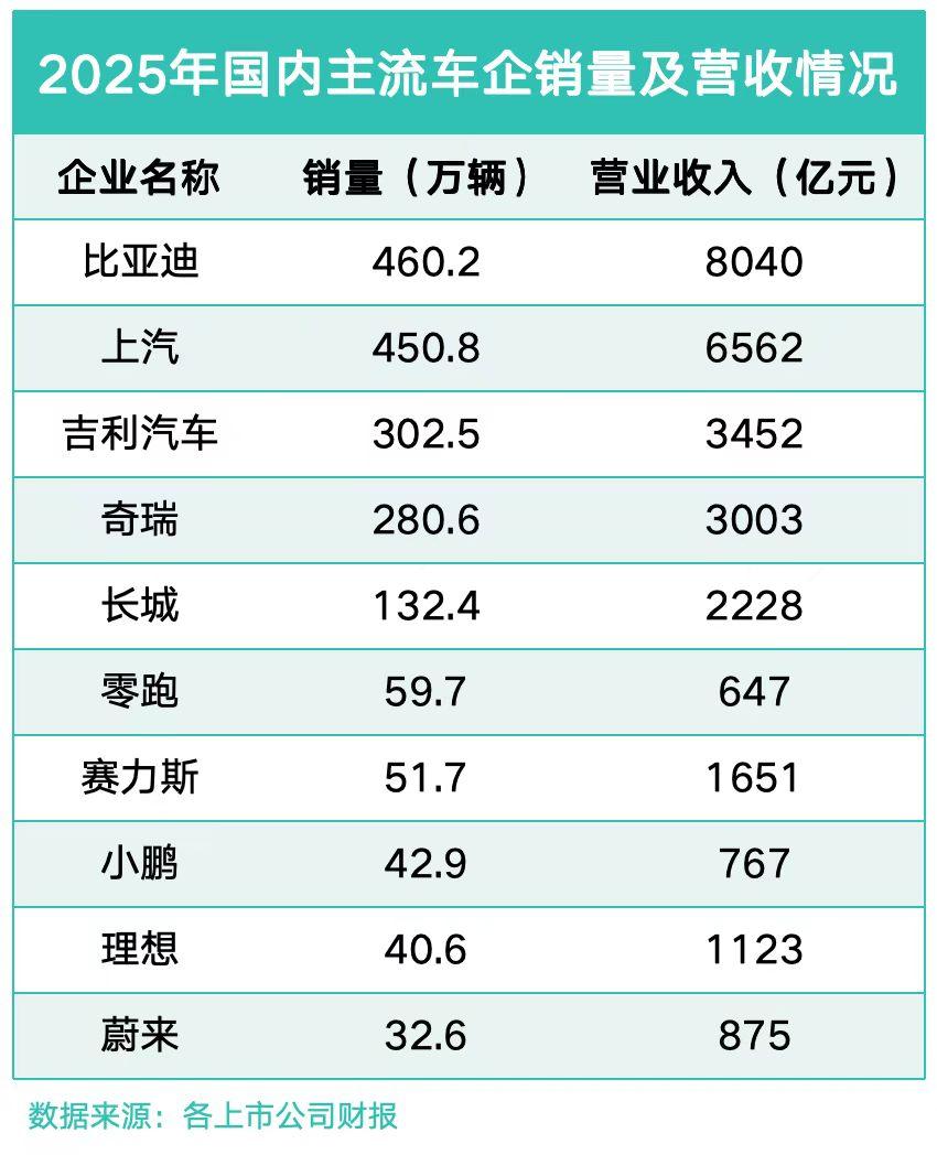 这才是王传福的真正实力!销量相差10万辆,但营收居然高了1500亿