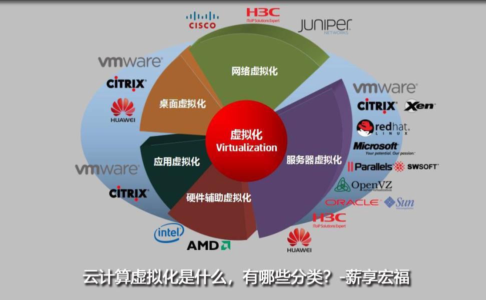 云计算虚拟化是什么,有哪些分类?-薪享宏福 - 知乎
