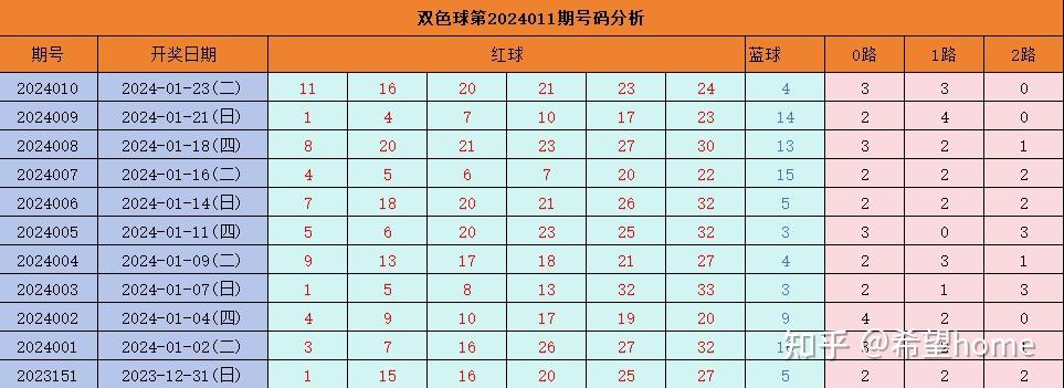 双色球第2024011期号码分析 - 知乎