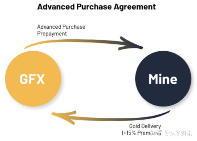 goldfinx商业模式之关于黄金交付