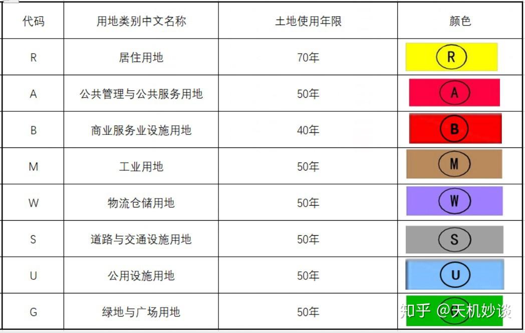 居住用地的土地使用年限为70年,商业用地的使用年限位40年,工业用地的