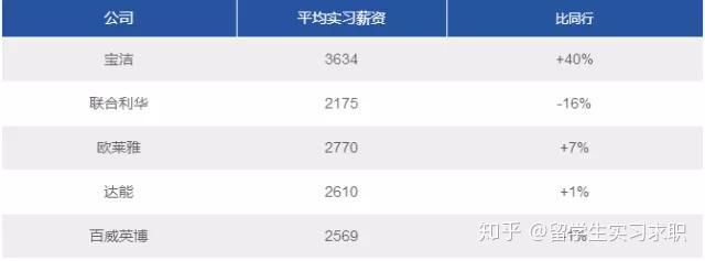 金融留學讀研哪些學校在四大實習月薪2500就算高工資了