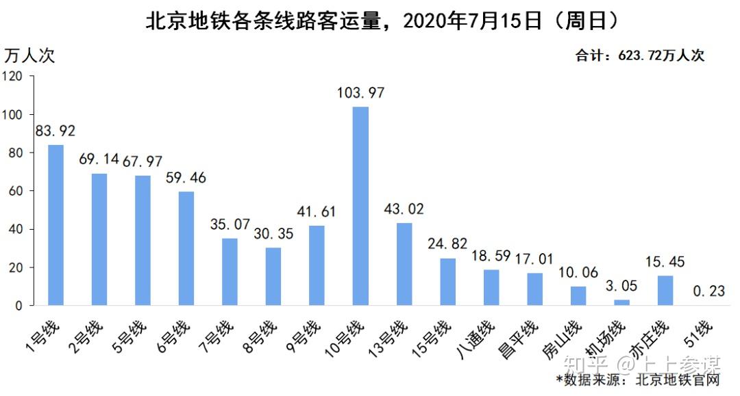 2019年,北京地铁客运量达394亿人次,平均每天都有1,079