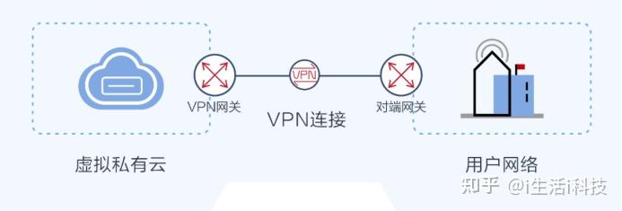 华为云虚拟专用网络VPN,助力现代企业云上业务创新发展 - 知乎