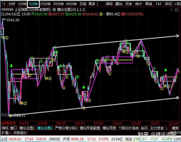 4月17日缠论选股用缠论工具包分析大盘走势 知乎