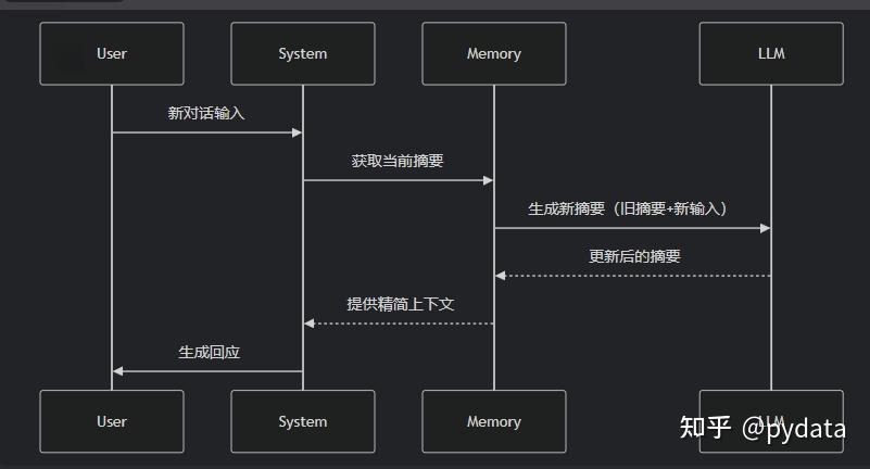 LangChain Memory (4) - 知乎