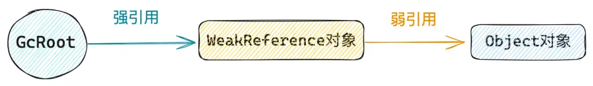 以 ZGC 为例，谈一谈 JVM 是如何实现 Reference 语义的（上） - 知乎